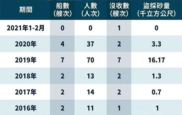 嚴打盜采“海峽砂”，臺灣省最高罰1億，處1年以上、7年以下有期徒刑？！