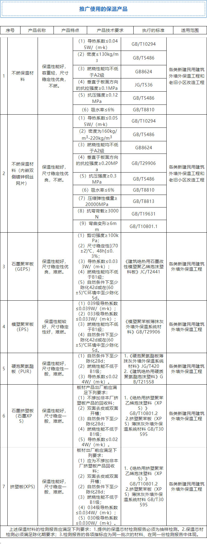 7月起，全省禁限外墻外保溫！全面推廣使用4種體系和7種材料！