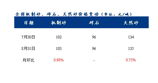 8月砂石價(jià)格同比上漲3.1%，金九銀十旺季來臨，砂石行情利好上揚(yáng)