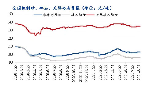 8月砂石價(jià)格同比上漲3.1%，金九銀十旺季來臨，砂石行情利好上揚(yáng)