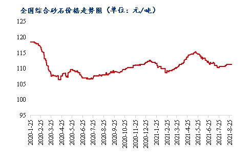 8月砂石價(jià)格同比上漲3.1%，金九銀十旺季來臨，砂石行情利好上揚(yáng)