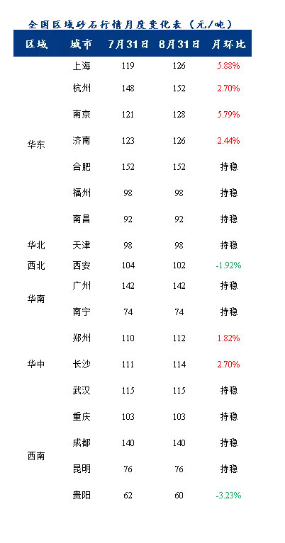 8月砂石價(jià)格同比上漲3.1%，金九銀十旺季來臨，砂石行情利好上揚(yáng)