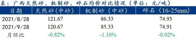 廣西受眾多因素影響，砂石價格小幅震蕩！四季度砂石行情展望