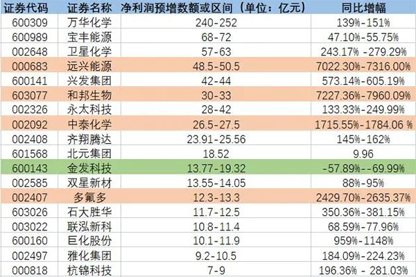增長(zhǎng)超7200%！原料暴漲致多家化工龍頭預(yù)增！