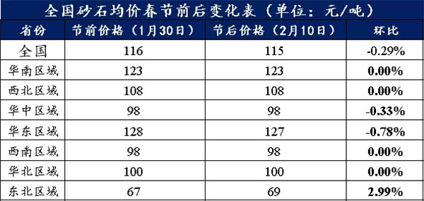 節(jié)后全國砂石礦山復工率33％，砂石價格環(huán)比下降0.29％