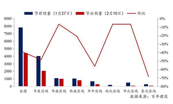 節(jié)后全國砂石礦山復工率33％，砂石價格環(huán)比下降0.29％