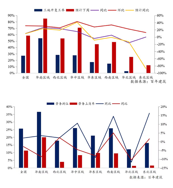 節(jié)后全國砂石礦山復工率33％，砂石價格環(huán)比下降0.29％