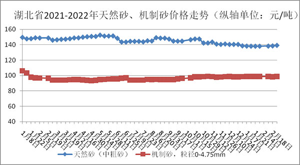 權(quán)威發(fā)布！湖北省2月砂石骨料、水泥、混凝土價(jià)格整體回落！