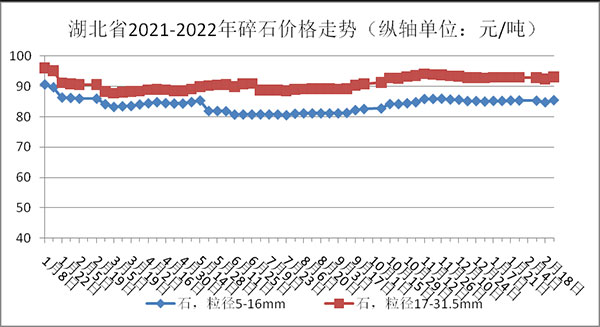 權(quán)威發(fā)布！湖北省2月砂石骨料、水泥、混凝土價(jià)格整體回落！