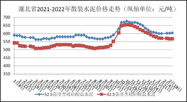權(quán)威發(fā)布！湖北省2月砂石骨料、水泥、混凝土價(jià)格整體回落！