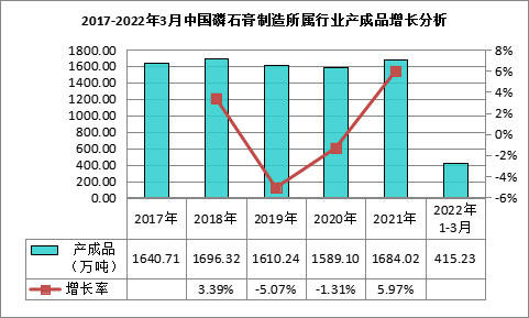 我國磷石膏行業(yè)利用量達到3118.82萬噸，在高端新材料領(lǐng)域成為“熱點”！
