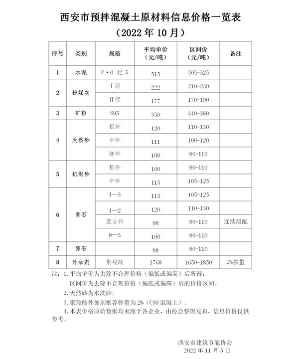 天然砂120元/噸，機(jī)制砂115元/噸，混凝土漲價(jià)心態(tài)漸濃！